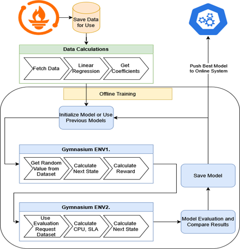 Offline RLOps pipeline
