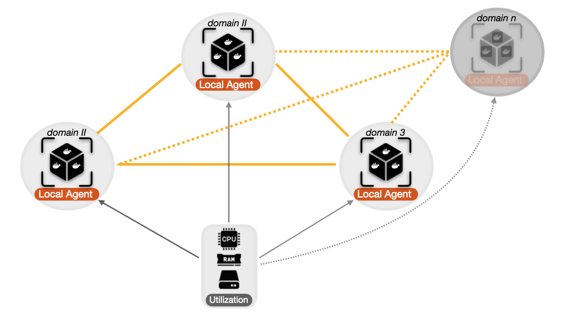 Multi-domain architecture