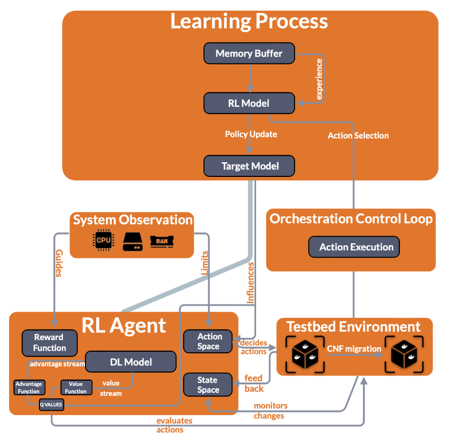 System model