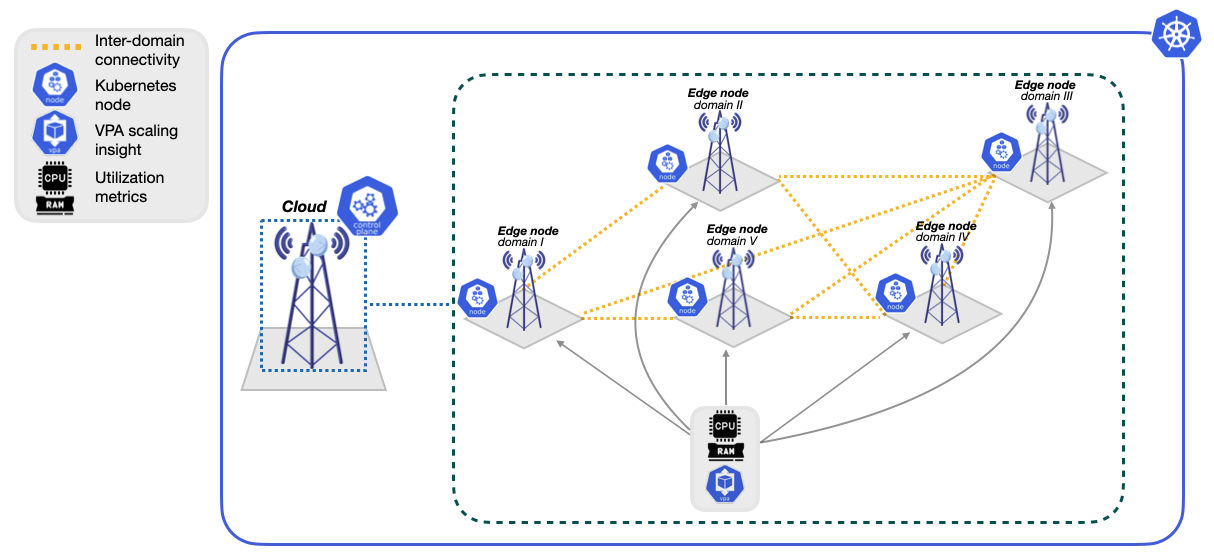 System model
